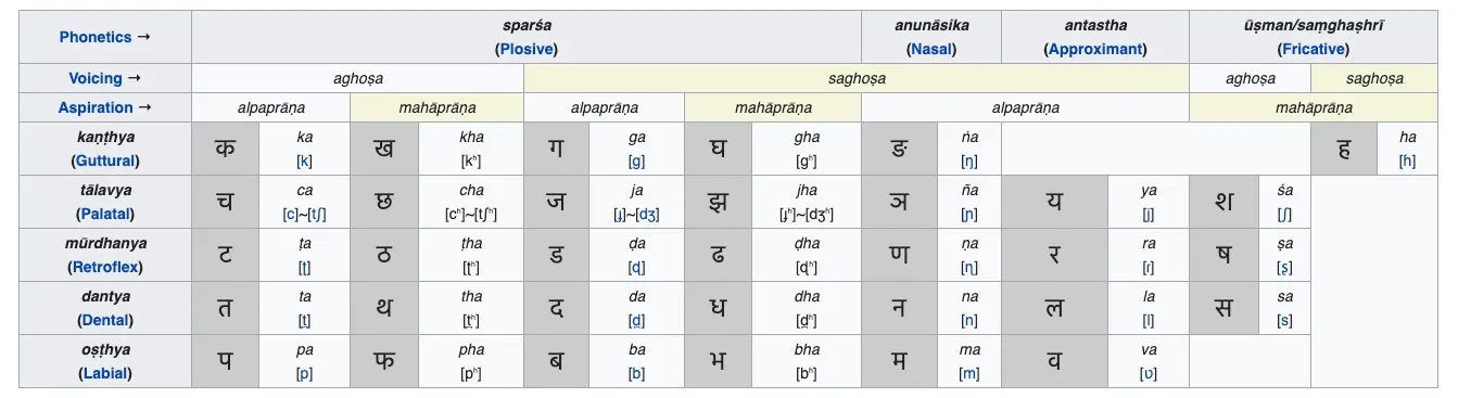 The table shows the consonant letters (in combination with inherent vowel a) and their arrangement.